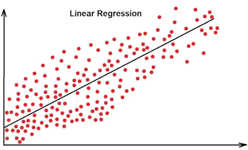Linear Regression Chart